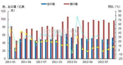 2016年一季度我国外贸进出口情况