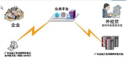 海关特殊监管区域电子化手册报关